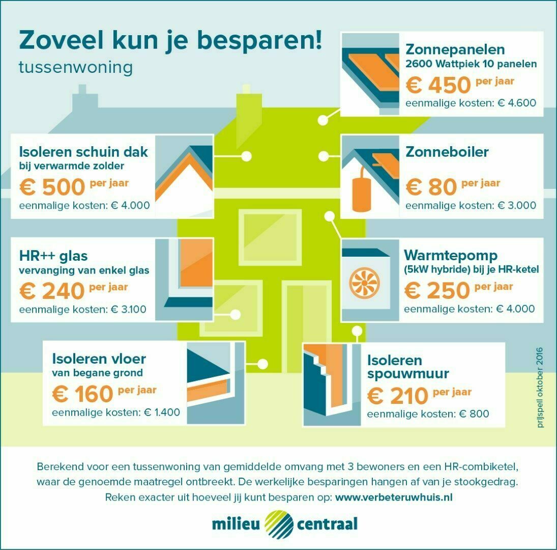 Energiebesparing tussenwoning