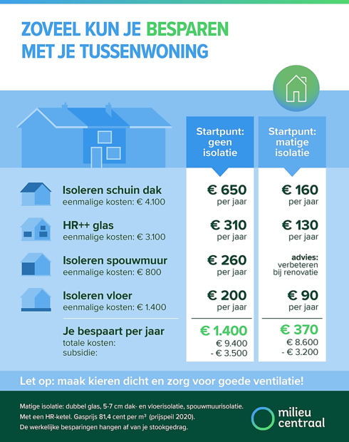 Energiebesparing tussenwoning_2020 milieucentraal https://www.milieucentraal.nl/energie-besparen/